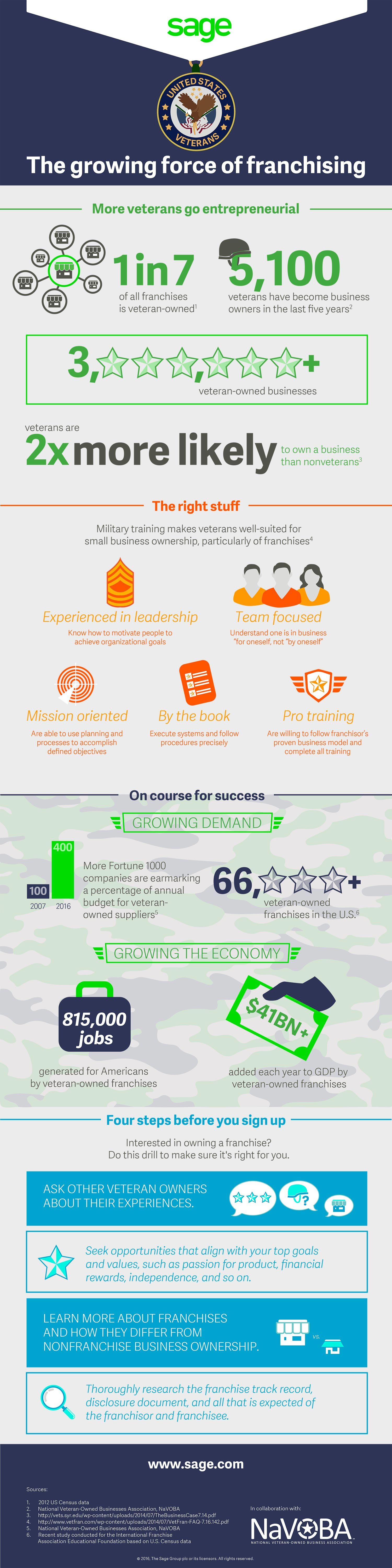 20160520021926-sage-military-verterans-infographic